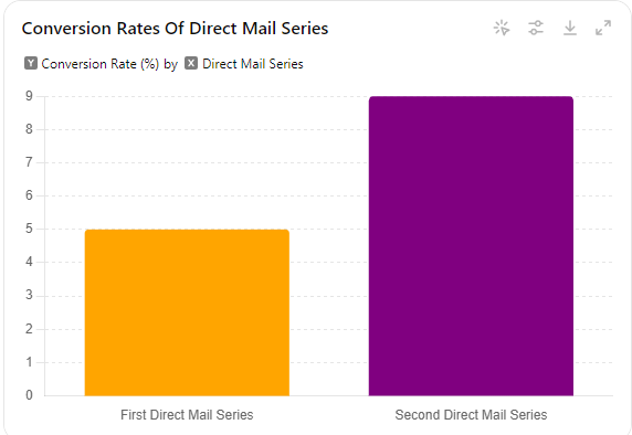 Bar chart showing conversion rates of two direct mail series, with the second direct mail series achieving a higher conversion rate than the first.